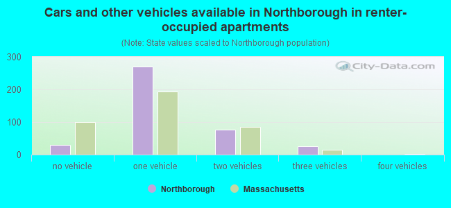 Cars and other vehicles available in Northborough in renter-occupied apartments