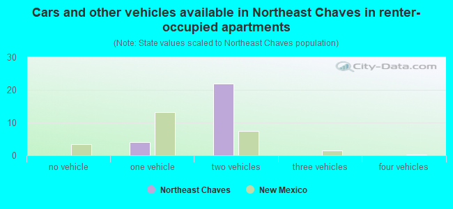 Cars and other vehicles available in Northeast Chaves in renter-occupied apartments