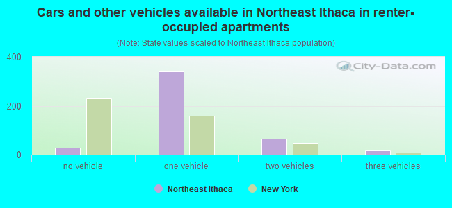 Cars and other vehicles available in Northeast Ithaca in renter-occupied apartments