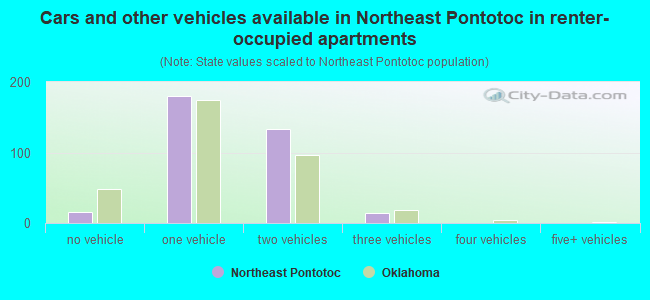 Cars and other vehicles available in Northeast Pontotoc in renter-occupied apartments