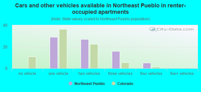 Cars and other vehicles available in Northeast Pueblo in renter-occupied apartments