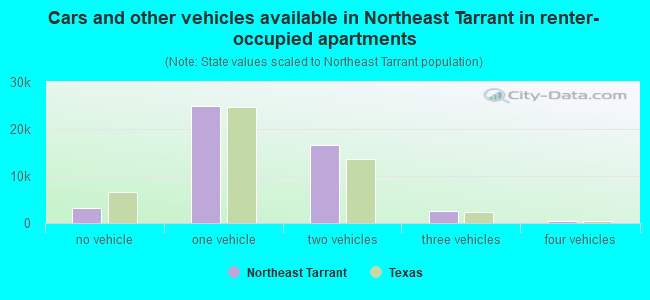 Cars and other vehicles available in Northeast Tarrant in renter-occupied apartments
