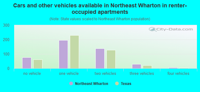 Cars and other vehicles available in Northeast Wharton in renter-occupied apartments