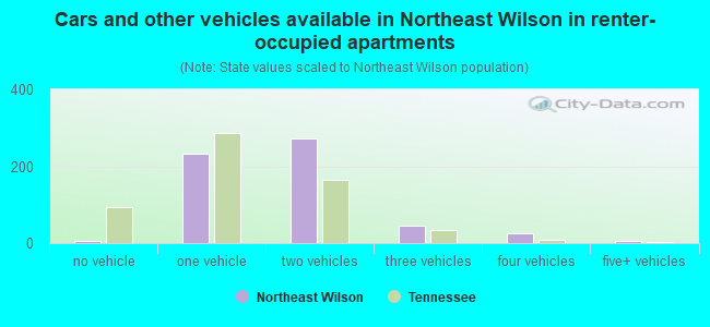 Cars and other vehicles available in Northeast Wilson in renter-occupied apartments