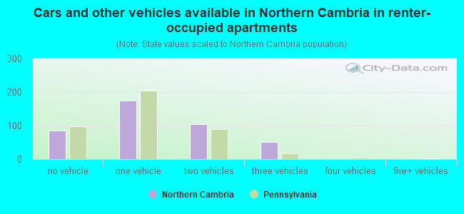 Cars and other vehicles available in Northern Cambria in renter-occupied apartments