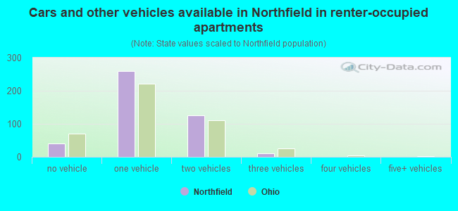 Cars and other vehicles available in Northfield in renter-occupied apartments