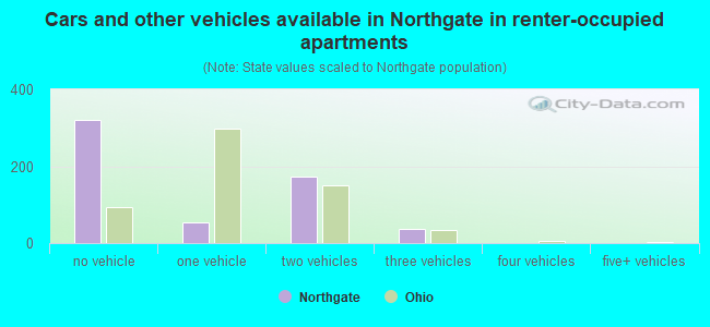 Cars and other vehicles available in Northgate in renter-occupied apartments