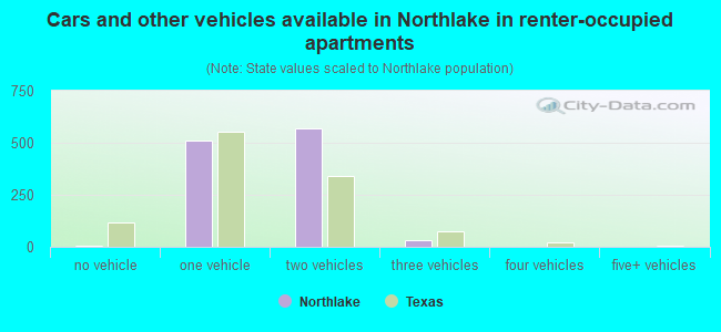Cars and other vehicles available in Northlake in renter-occupied apartments