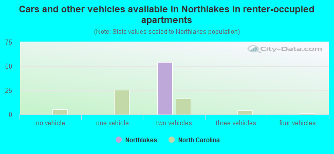 Cars and other vehicles available in Northlakes in renter-occupied apartments