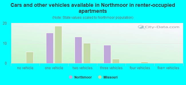 Cars and other vehicles available in Northmoor in renter-occupied apartments