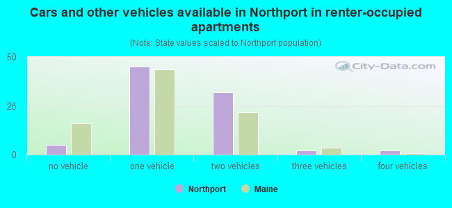 Cars and other vehicles available in Northport in renter-occupied apartments