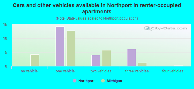 Cars and other vehicles available in Northport in renter-occupied apartments