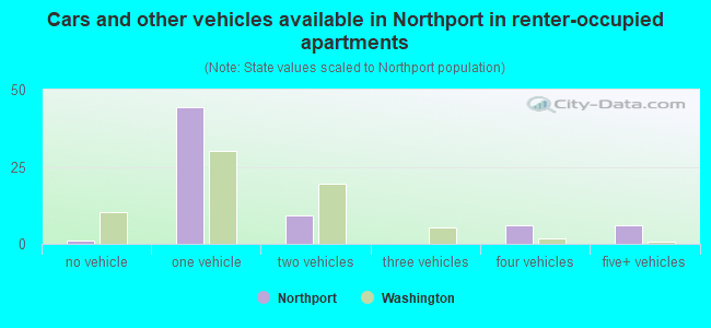 Cars and other vehicles available in Northport in renter-occupied apartments