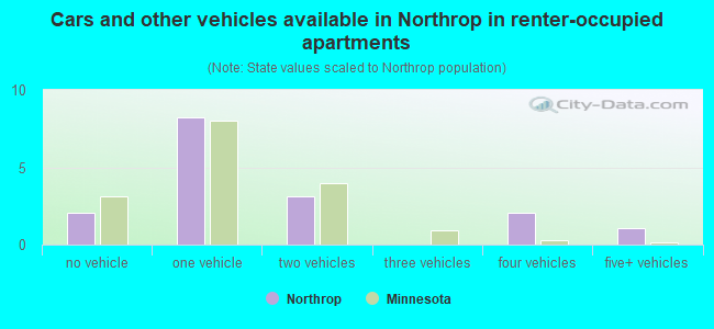 Cars and other vehicles available in Northrop in renter-occupied apartments