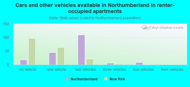 Cars and other vehicles available in Northumberland in renter-occupied apartments