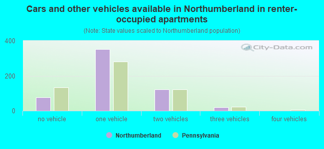 Cars and other vehicles available in Northumberland in renter-occupied apartments