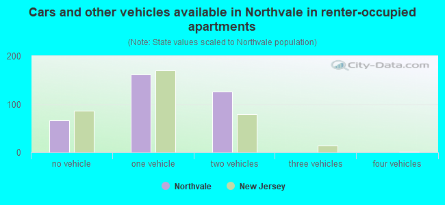 Cars and other vehicles available in Northvale in renter-occupied apartments
