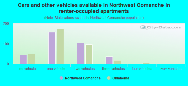 Cars and other vehicles available in Northwest Comanche in renter-occupied apartments