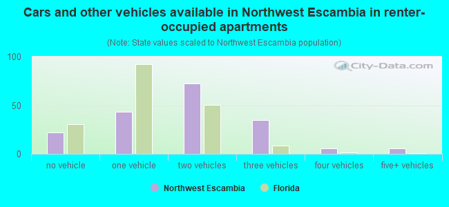Cars and other vehicles available in Northwest Escambia in renter-occupied apartments