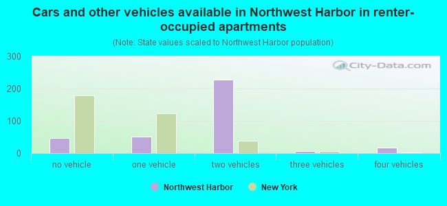 Cars and other vehicles available in Northwest Harbor in renter-occupied apartments