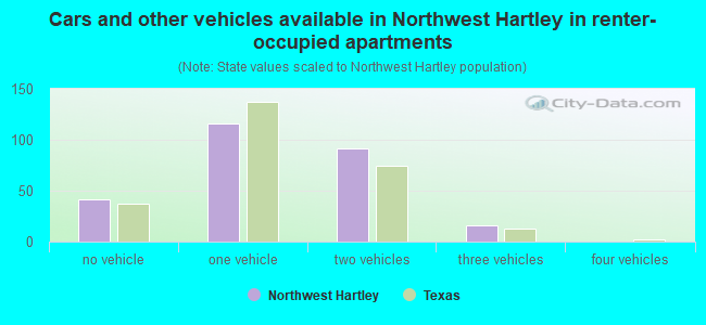 Cars and other vehicles available in Northwest Hartley in renter-occupied apartments