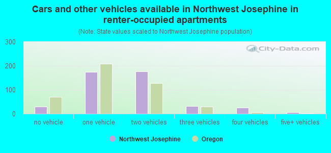 Cars and other vehicles available in Northwest Josephine in renter-occupied apartments