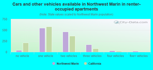 Cars and other vehicles available in Northwest Marin in renter-occupied apartments