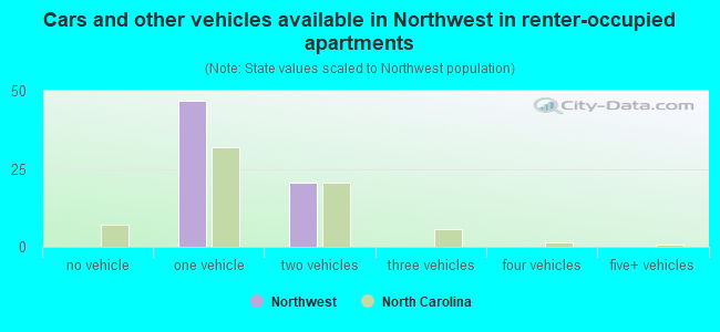 Cars and other vehicles available in Northwest in renter-occupied apartments