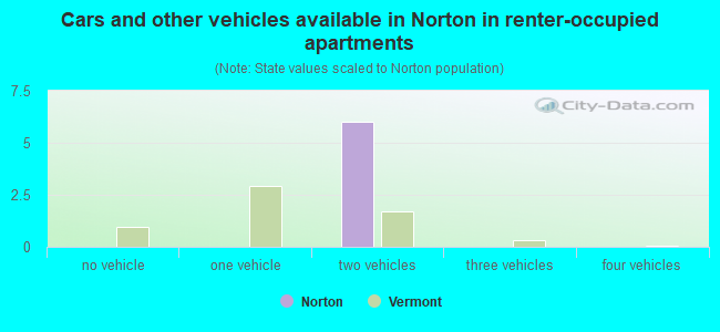 Cars and other vehicles available in Norton in renter-occupied apartments