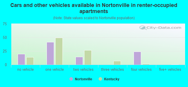 Cars and other vehicles available in Nortonville in renter-occupied apartments