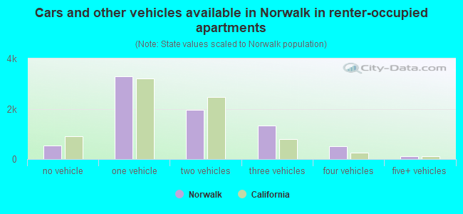 Cars and other vehicles available in Norwalk in renter-occupied apartments