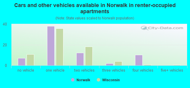 Cars and other vehicles available in Norwalk in renter-occupied apartments