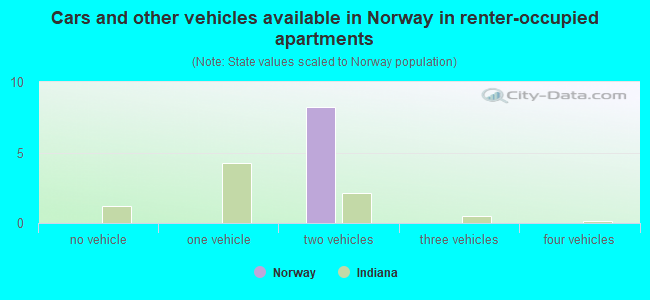 Cars and other vehicles available in Norway in renter-occupied apartments