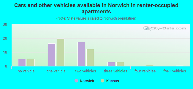 Cars and other vehicles available in Norwich in renter-occupied apartments