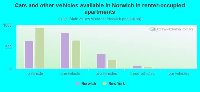 Cars and other vehicles available in Norwich in renter-occupied apartments