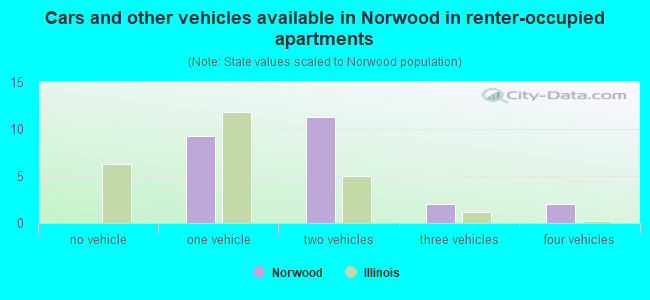 Cars and other vehicles available in Norwood in renter-occupied apartments