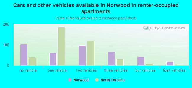 Cars and other vehicles available in Norwood in renter-occupied apartments