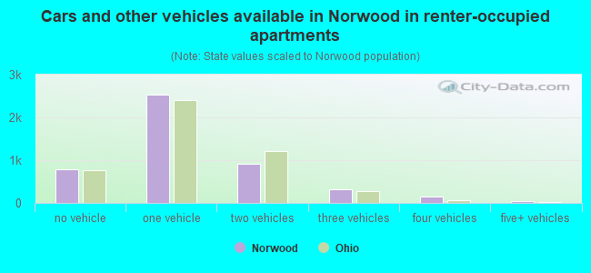 Cars and other vehicles available in Norwood in renter-occupied apartments