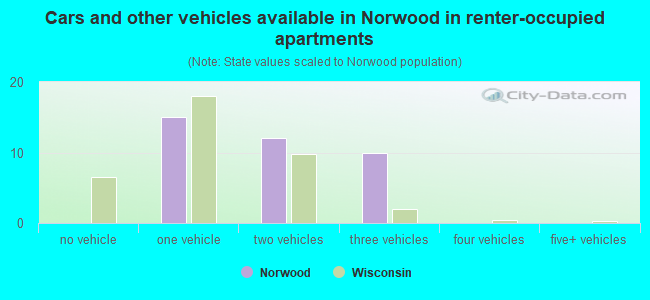 Cars and other vehicles available in Norwood in renter-occupied apartments