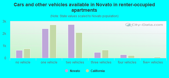 Cars and other vehicles available in Novato in renter-occupied apartments