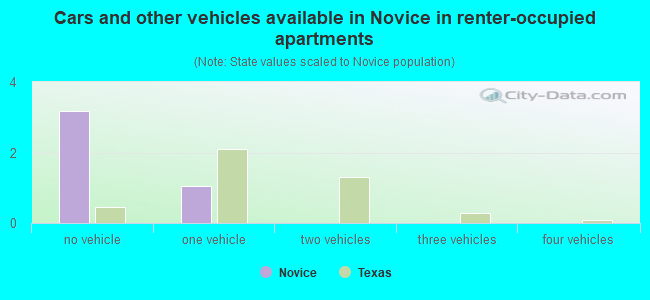 Cars and other vehicles available in Novice in renter-occupied apartments
