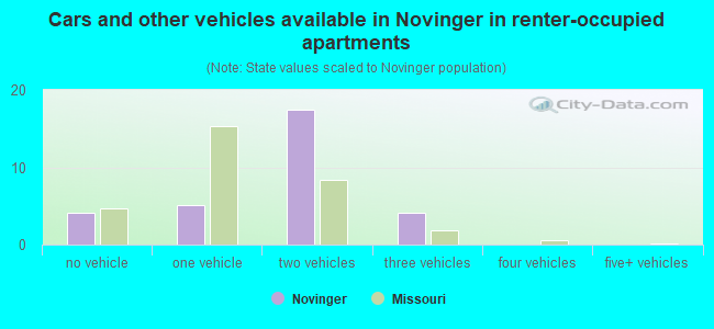 Cars and other vehicles available in Novinger in renter-occupied apartments