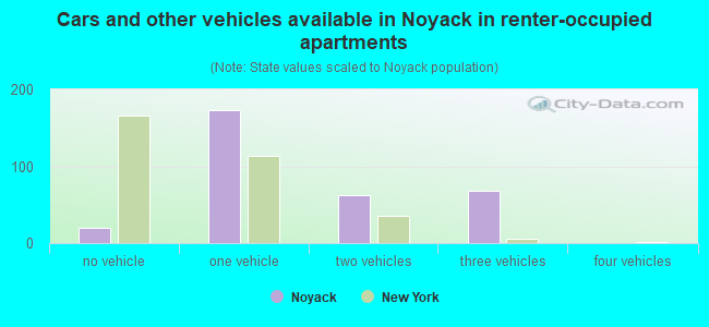 Cars and other vehicles available in Noyack in renter-occupied apartments