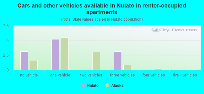 Cars and other vehicles available in Nulato in renter-occupied apartments