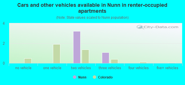 Cars and other vehicles available in Nunn in renter-occupied apartments