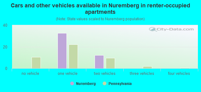 Cars and other vehicles available in Nuremberg in renter-occupied apartments