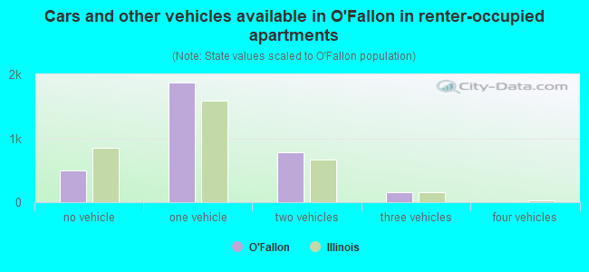 Cars and other vehicles available in O'Fallon in renter-occupied apartments