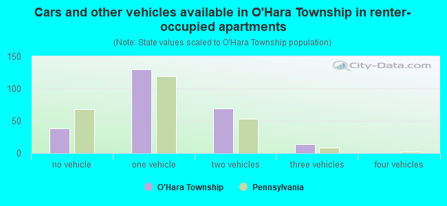 Cars and other vehicles available in O'Hara Township in renter-occupied apartments