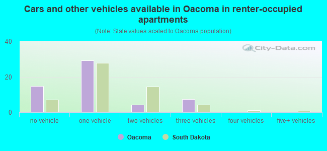 Cars and other vehicles available in Oacoma in renter-occupied apartments