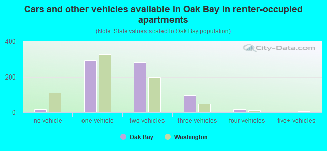 Cars and other vehicles available in Oak Bay in renter-occupied apartments
